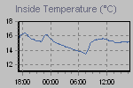 Inside Temperature Graph Thumbnail