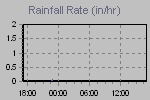 Rain Graph Thumbnail