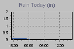 Today's Rainfall Graph Thumbnail