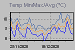 Temp Min/Max Graph Thumbnail