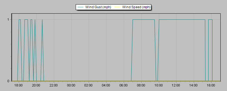 Weather Graphs Weather Graphs