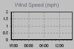 Wind Graph Thumbnail